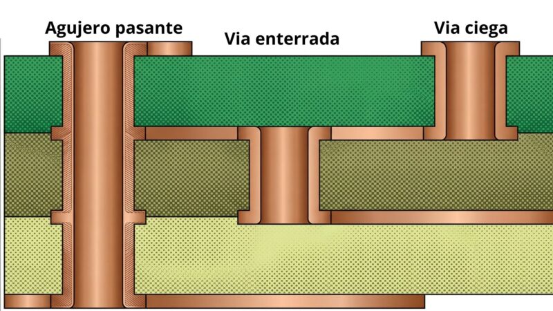 tipos de vías que se encuentran en una PCB